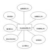 活動策劃公司團隊的組織架構